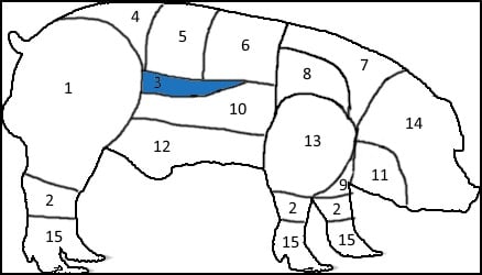 Pig chart 3