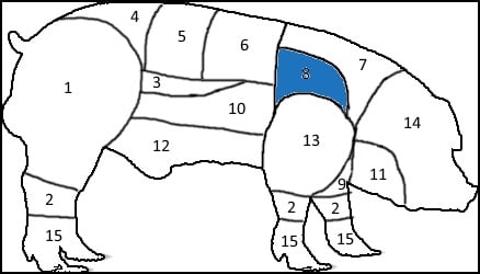 Pig chart 8