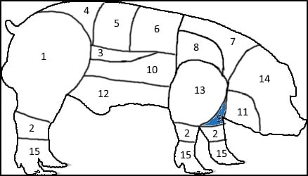 Pig chart 9
