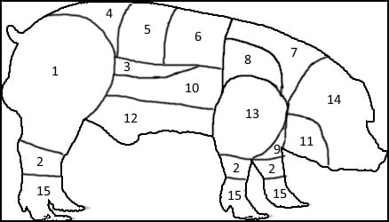 Pig chart