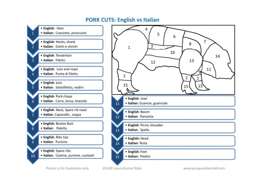 Pork Cuts english vs italian