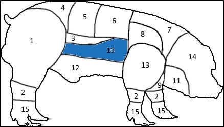 Pig chart 10