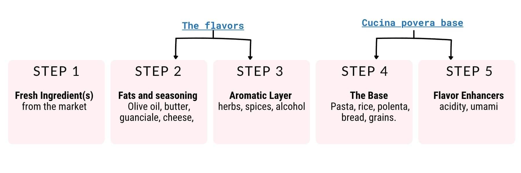 how we build a meal