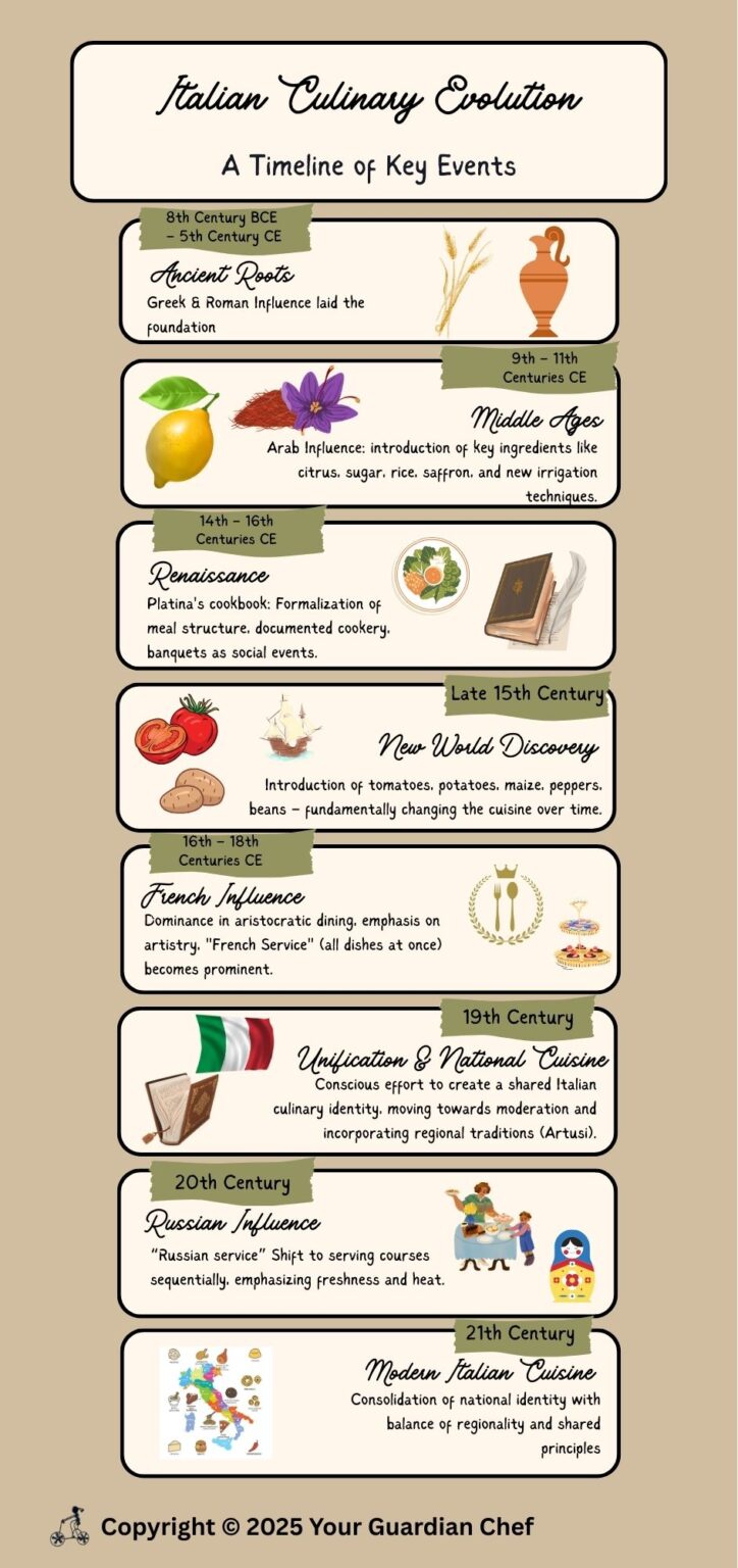 Italian Food History And Cultural Influences - Your Guardian Chef